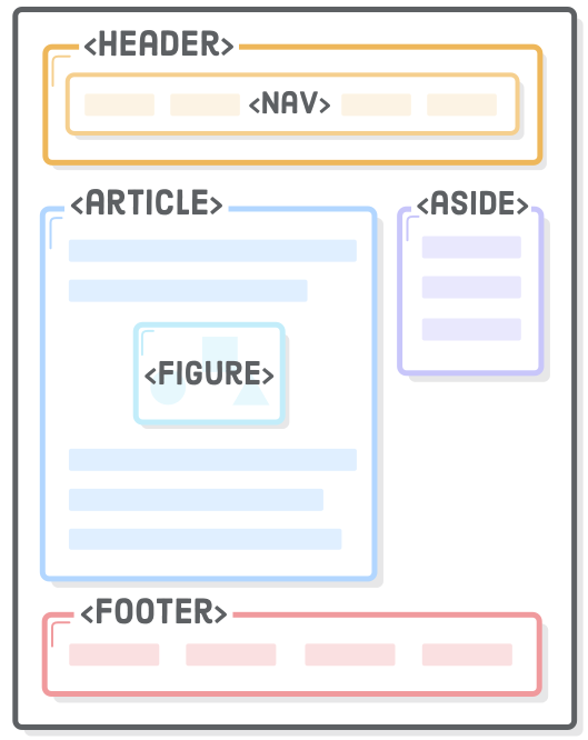 Html sectioning elements